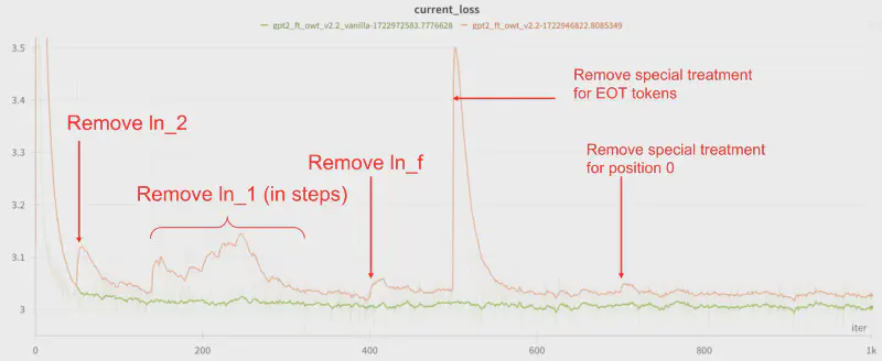 Featured image of post Removing LayerNorm