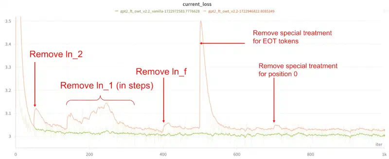 Featured image of post Removing LayerNorm